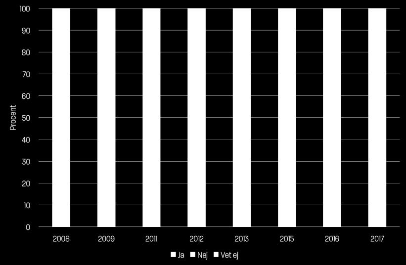 markant från 36 procent år 2016 till 44 procent år 2017.