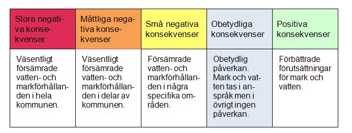Mark och vatten Vindbruksplanens påverkan på mark och vatten inom kommunen utörs främst av omvandlin av delar av natur- och skosbruksmark till vindkraftsanläninar, med påverkan på landskapet enom den