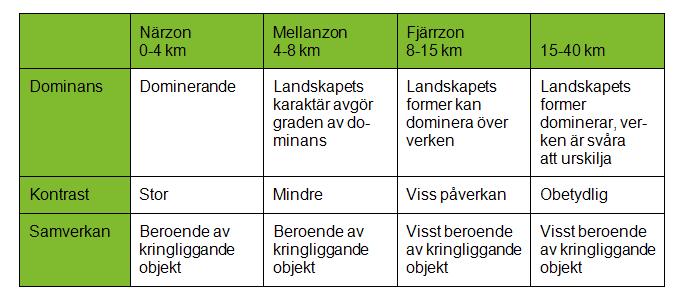 Landskapsbild Landskapsbild enerellt De verk som planeras ida har vanlitvis en totalhöjd på 150-200 m och innebär visuella förändrinar för de platser där vindkraftverken kan ses.