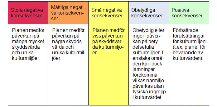 Fiur 27. Bedömninsrunder för kulturmiljön.