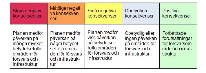 Försvarsintressen och infrastruktur Konsekvenser för totalförsvaret Etablerin av vindkraftverk inom försvarets intresseområden kan skapa problem eftersom vindkraftverk kan vara direkta fysiska hinder
