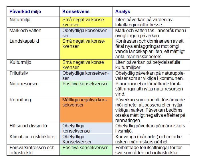 Samlad bedömnin Konsekvensbedömnin Vindkraft är en vikti del av de förnyelsebara enerikällorna och den typ av elproduktion som er minst neativ miljöpåverkan; den har små direkta markanspråk, er ina