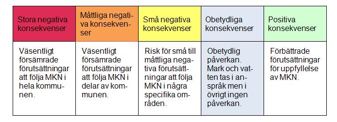Påverkan på miljökvalitetsnormer för vatten och luft Miljökvalitetsnormer vatten Det överripande målet för vattenförvaltninsarbetet är att för alla vattenförekomster uppnå de beslutade