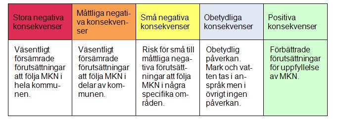 Klassificerin av vattenförekomster skedde 2015 av Vattenmyndiheterna Storskali vindkraftsetablerin inom de utpekade områdena kommer trolien inte medföra försämrade förutsättninar att nå od status hos