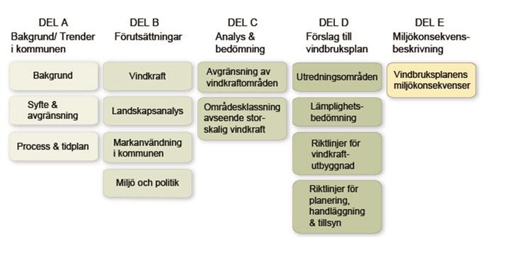 2. Syfte och avräsnin Syftet med vindbruksplanen är att skapa planerinsförutsättninar för utbynad av vindkraft i kommunen.