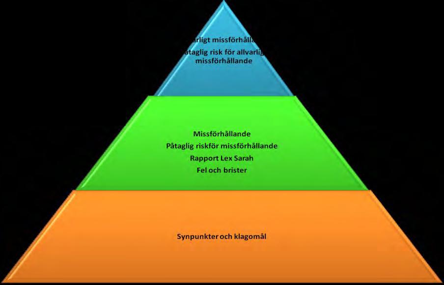 6.7 Synpunkter och klagomål Synpunkter, klagomål och förbättringsförslag är viktiga informationskällor för att åtgärda brister för den enskilde samt för att identifiera områden som behöver förbättras.