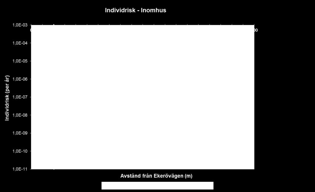 Figur 5.5. Individrisk inomhus med antal transporter med farligt gods x 10. Figur 5.6.