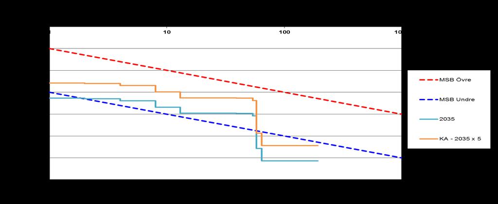 den känslighetsanalys som har utförts avseende förändringar