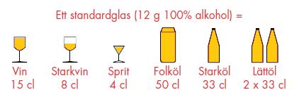 När det gäller konsumtion av alkohol omvandlar vi olika sorter till enheten standardglas för att få en uppfattning om individens konsumtion.