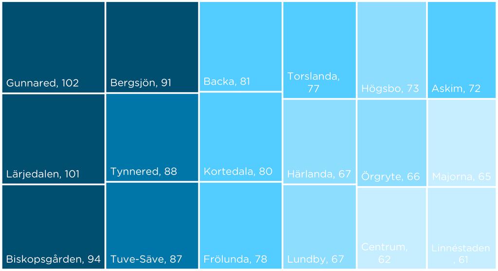 Marknadshyror för hyreslägenheter i Göteborgs kommun 19 av 29 Det skiljer mycket mellan stadsdelarna när det gäller hur mycket bostadsyta som 10 000 kronor i månadshyra skulle räcka till i ett