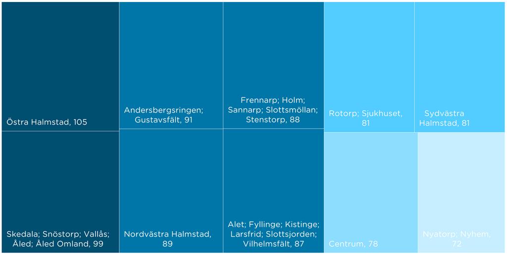 Marknadshyror för hyreslägenheter i Halmstad 18 av 27 Det skiljer relativt mycket mellan stadsdelarna när det gäller hur mycket bostadsyta som 10 000 kronor i månadshyra skulle räcka till i ett