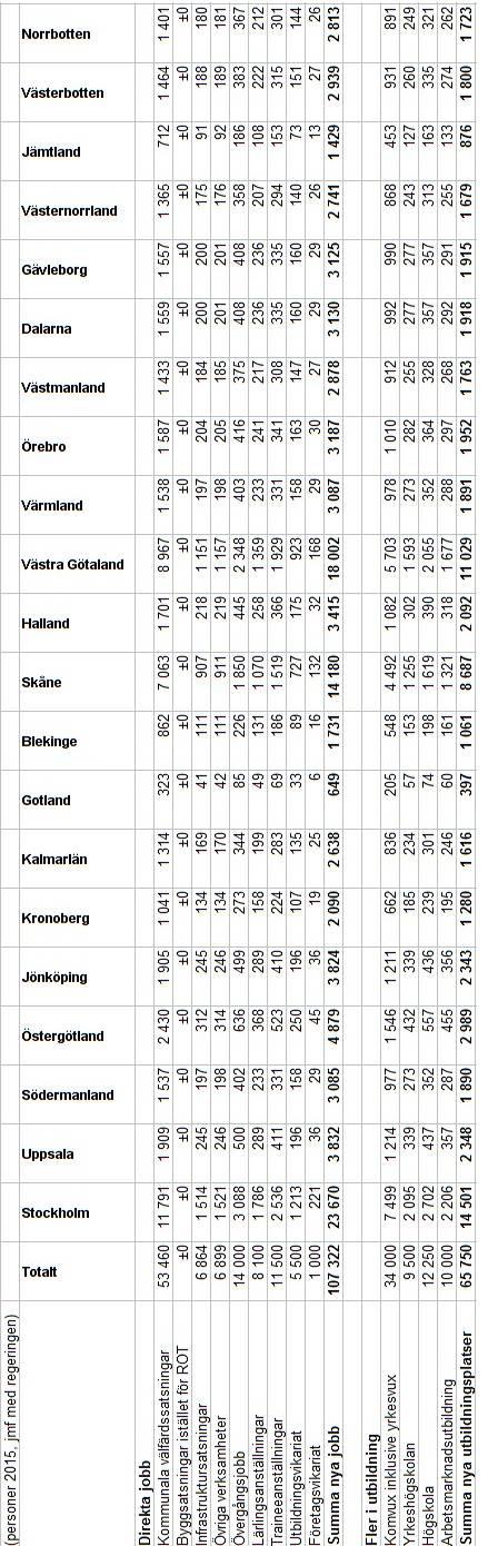 Jobb- och utbildningssiffror nedbrutna på länsnivå Nedan följer ungefärliga siffror på hur många jobb och utbildningsplatser som Vänsterpartiets politik skulle leda till i olika län.