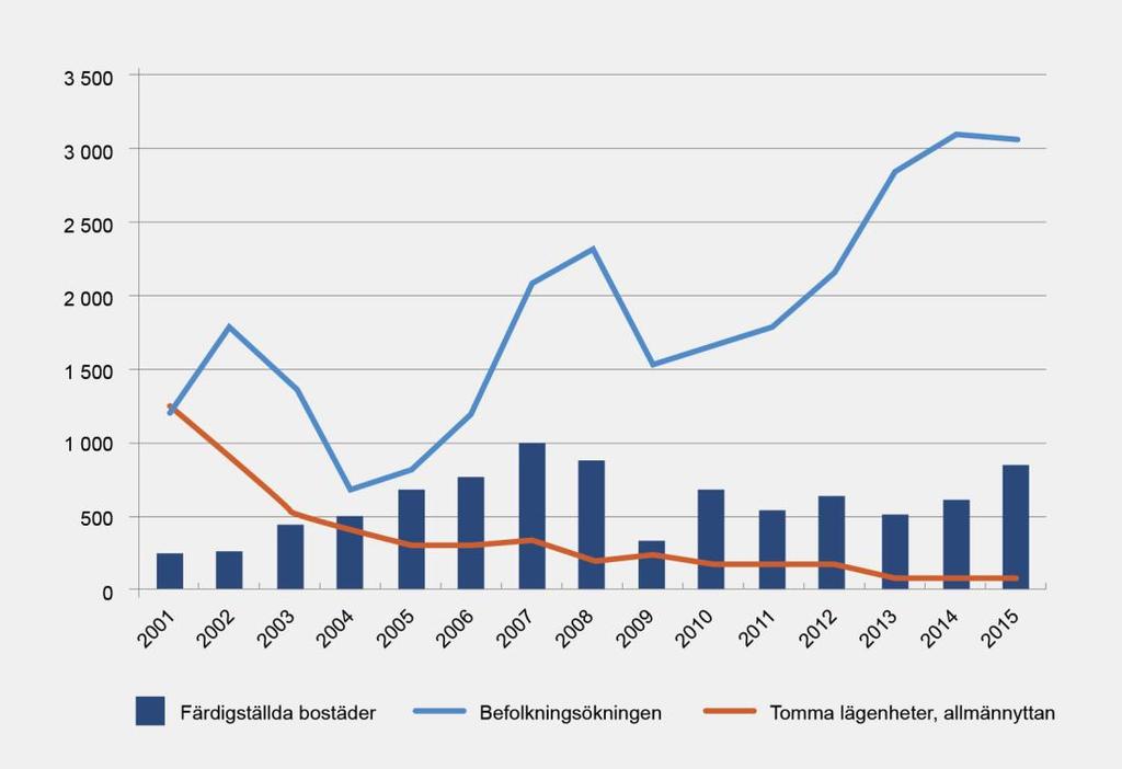 Bostadsbyggande, befolkningsökning och tomma lägenheter hos allmännyttan i Södermanland under år 2001-2015 Källa SCB och länsstyrelsen Utmaningar för samhällsbyggnadsnämnden och kommunstyrelsen