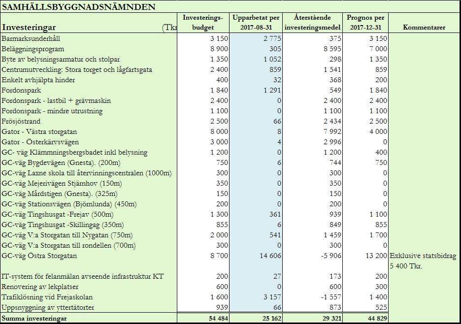 Samhällsbyggnadsförvaltningen 4(11) Kommentarer till investeringsuppföljningen Av budgeterade 54 milj kr har 25 milj kr upparbetats. Prognosen för helåret är att 45 milj kr kommer att förbrukas.