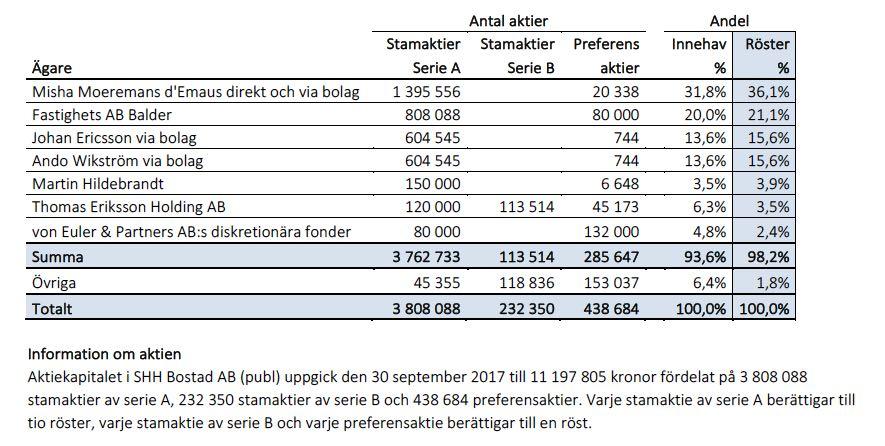 Aktieägare De största