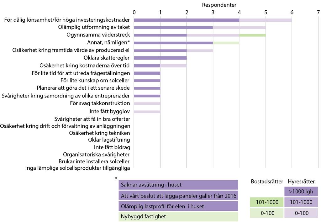 Samtidigt undersökte vi drivkrafter, incitament och hinder till att sätta solceller på taket.