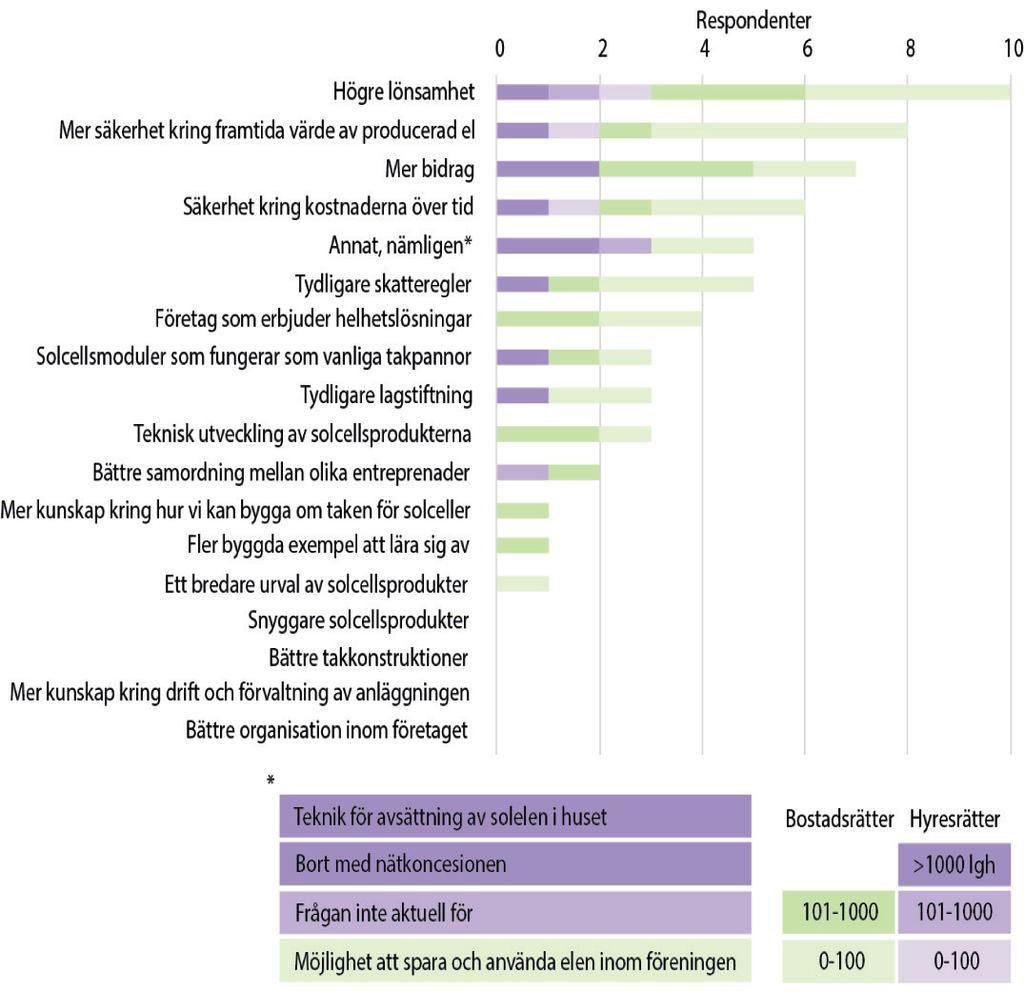 åtgärder företaget/föreningen genomfört de senaste fem åren, är det vanligaste svaret att de installerat solceller utan att renovera tak eller renovera tak vid ett annat tillfälle.