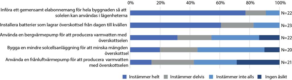 I toppen hittar vi ekonomiska skäl som dålig lönsamhet och höga investeringskostnader, följd av olämplig takutformning och -orientering, samt för stor osäkerhet kring framtida kostnader för drift av