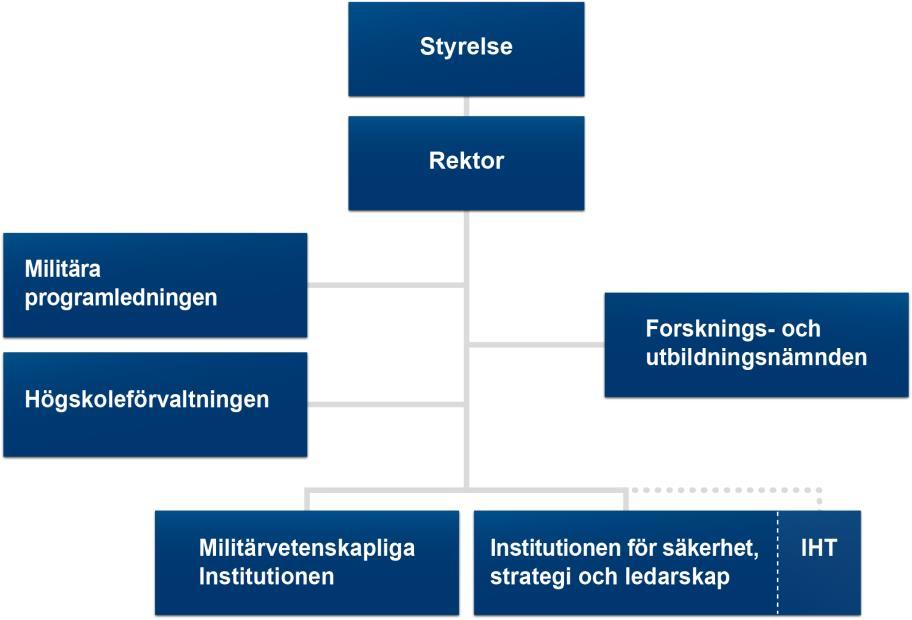 Högskolan är organiserad i två institutioner, Militärvetenskapliga institutionen och Institutionen för säkerhet, strategi och ledarskap, där Institutet för högre totalförsvarsutbildning (IHT) ingår.