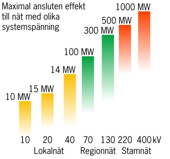 Vindkraftverk i stora vindkraftparker ansluts vanligen till ett uppsamlingsnät som sedan ansluts via transformator till regionnätet.
