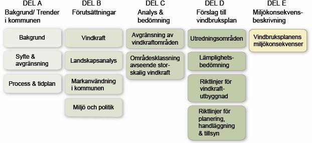 Det är först efter att planen antagits i kommunfullmäktige som det är möjligt att överklaga, och då endast på formella grunder. Figur 1.2 Översiktsplanarbetets olika skeden. 2.