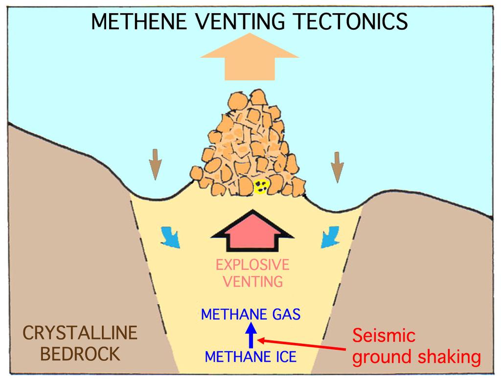 Nacka Tingsrätt, Punkt 24, 7/9, Nils-Axel Mörner Bild 31 Fig. 7. Models of explosive methane venting.