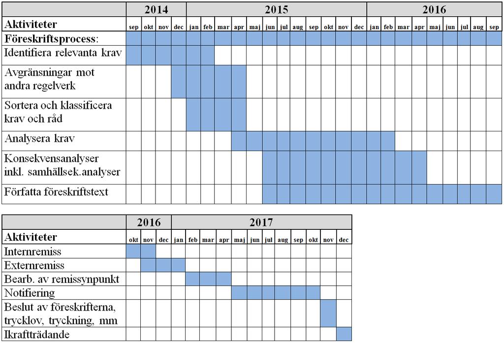 Tidplan TSFS om