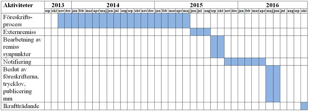 Tidplan TSFS om