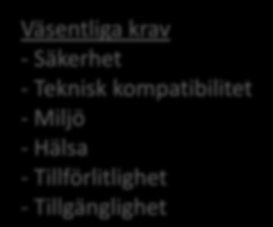 Egenskapskrav Reglering av järnväg JVL PBF Järnvägsinfrastruktur Byggnadsverk Väsentliga krav - Säkerhet - Teknisk kompatibilitet - Miljö - Hälsa - Tillförlitlighet -