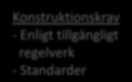 tillgängligt regelverk - Standarder Egenskapskrav - Bärförmåga, stadga,