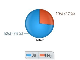 UTVECKLINGSARBETE, fortsättning... Jag har läst / tagit del av boken "DISC - helt enkelt". 1. Nej 2.