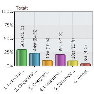 EDOC systemet Det är överlag enkelt att jobba i EDOC-systemet Snitt: 7,31 Jag använder i huvudsak EDOC för att jobba med 1. Individutveckling 2.