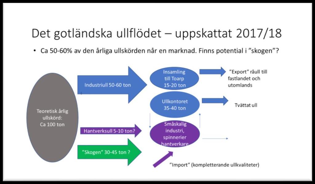 Det gotländska ullflödet Bilden nedan visar en grov uppskattning av det gotländska ullflödet.