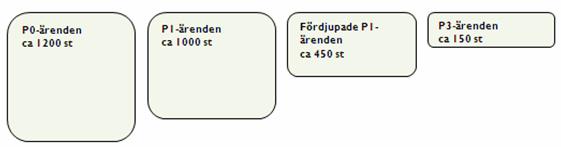 Figur 8 Schematisk bild över inventeringsdesign och årliga ärendemängder P0/1 och P3 Det finns ingen koppling mellan de ärenden som inventerats i P0/1 och P3 med de som inventeras i P5/7.