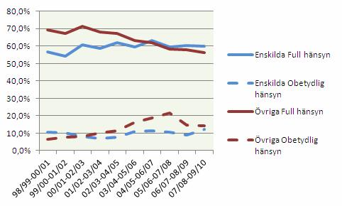 hänsyn (från ca 70 % till knappt 60 %) samtidigt som andelen med Obetydlig hänsyn ger motsvarande ökning (från knappt 10 % till ca 15 %).