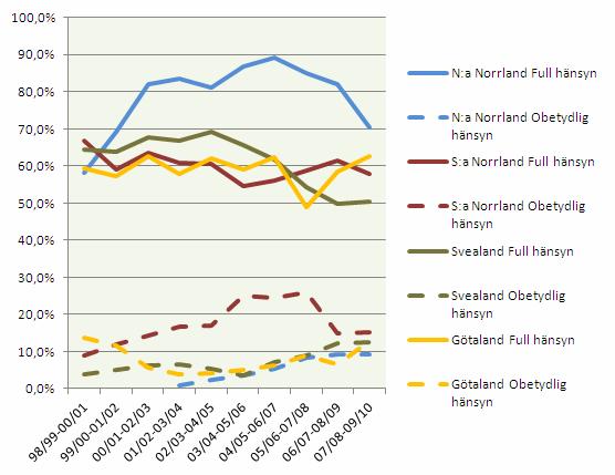 Figur 11 Andel av avverkad areal med Full respektive Obetydlig hänsyn, uppdelat på landsdelar. Resultat från P1.