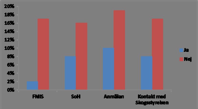 Hänsyn till kulturmiljöer är beroende på om de är kända sedan tidigare och finns med i någon typ av register tillgängligt för de inblandade aktörerna.