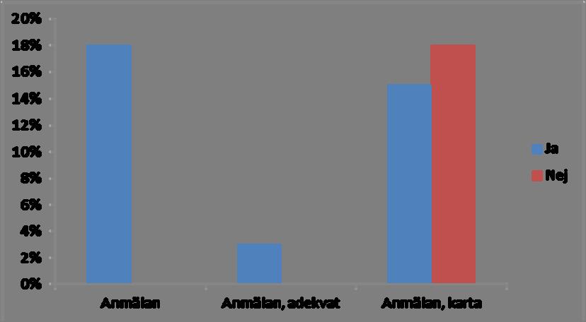 Åtgärder för att förbättra hänsynen Även på ärendenivå går det att analysera resultaten utifrån vilka åtgärder som vidtagits innan avverkningen.