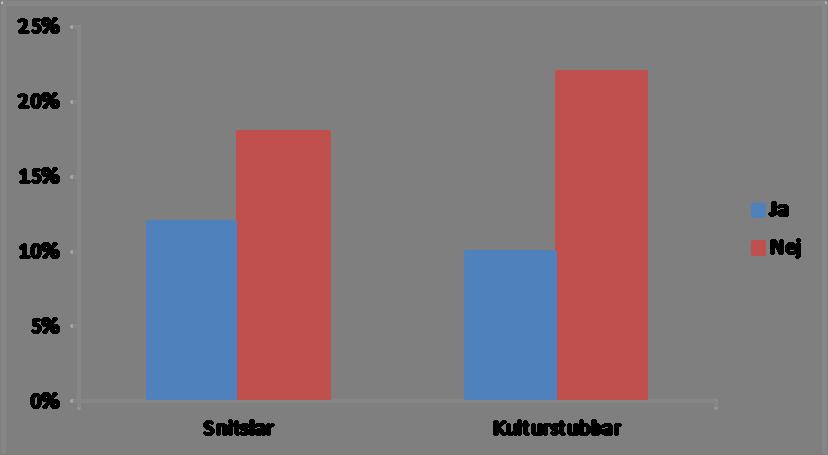 Förekomst av snitslar eller kulturstubbar i denna redovisning innebär att det förekommer på avverkningsärendet och