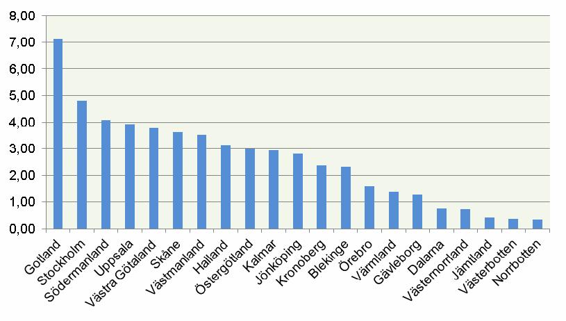 Gotland och Mälarlänen är de län som kan uppvisa störst antal registrerade lämningar per km 2 (gäller alla markslag, Figur 2).