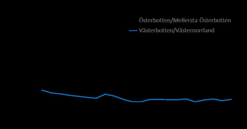 3.1.3. Fångsten och dess värde Fångststatistik från yrkesmässigt fiske ger en grov bild av betydelsen av siken för fiskerinäringen, men även som födoresurs, eftersom den säljs huvudsakligen för
