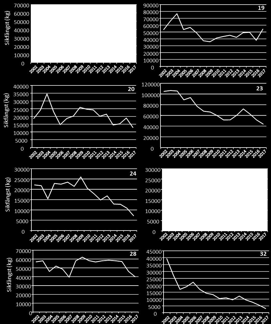 Figur 3.1.5. Kommersiella sikfångsterna (kg) i fångstrutorna längs med Österbottens och Mellersta- Österbottens kust 2002-2017.