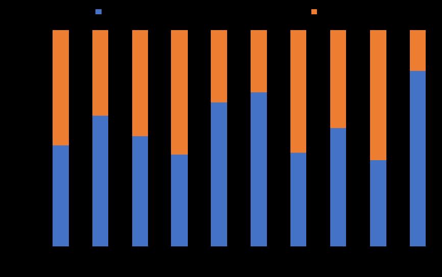 Figur 3.2.1. Andelen fångad sik i det sammanlagda fritidsfisket i Bottenhavet, Kvarken och Bottenviken i jämförelse med övriga sikfångsterna i havet i Finland. Data: stat.luke.