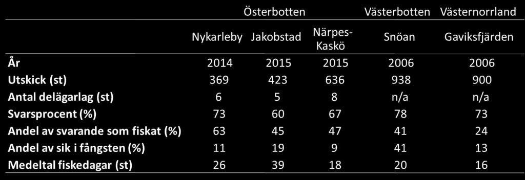 enkätundersökning i Närpes-Kaskö fiskeområde år 2015.