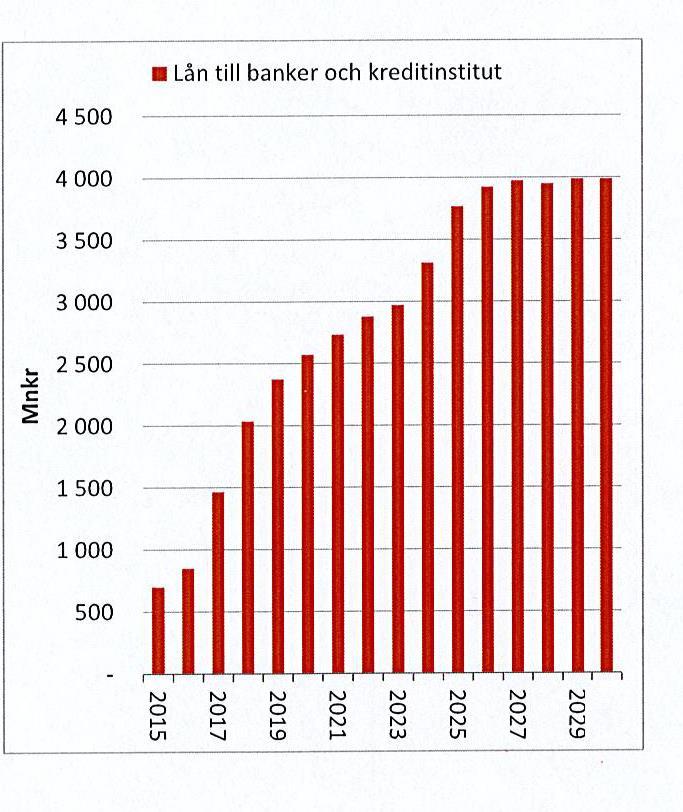 Investeringstakten och lånebehovet Tyresö kommun står för stora framtida investeringar. Stora investeringar i relativ närtid är bland annat byggande av ny 1-9 skola i Fornudden och ishall.