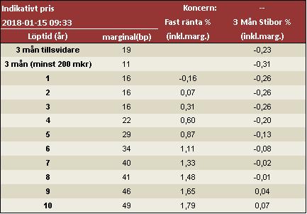 Därför är det viktig med någon form för riskreducering för räntekostnadshöjningar. De verktyg vi ser tillgängliga är bundna lån, SWAPar samt räntetakoptioner.