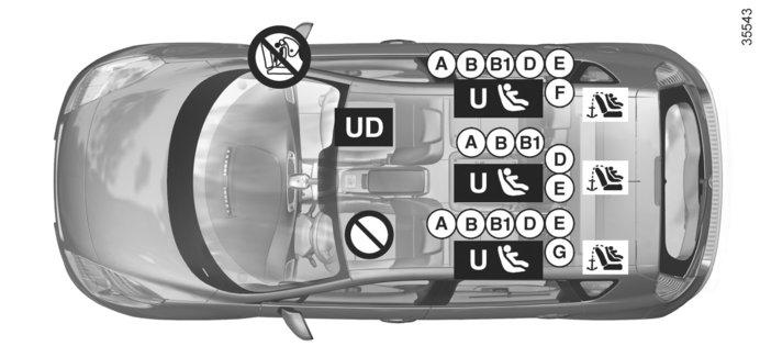 BARNSÄKERHET: ditsättning av barnstol (3/11) Bild av montering i bil med fem platser och kort chassi ³ Kontrollera den främre airbagen innan en passagerare sätter sig på sätet och innan du