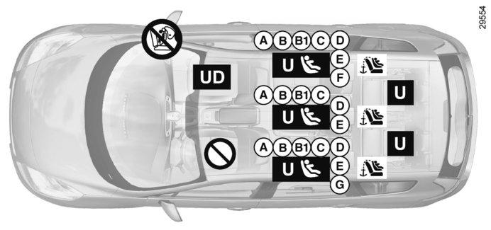 BARNSÄKERHET: ditsättning av barnstol (7/11) Bild av montering i bil med sju platser ³ Kontrollera den främre airbagen innan en passagerare sätter sig på sätet och innan du installerar en barnstol.