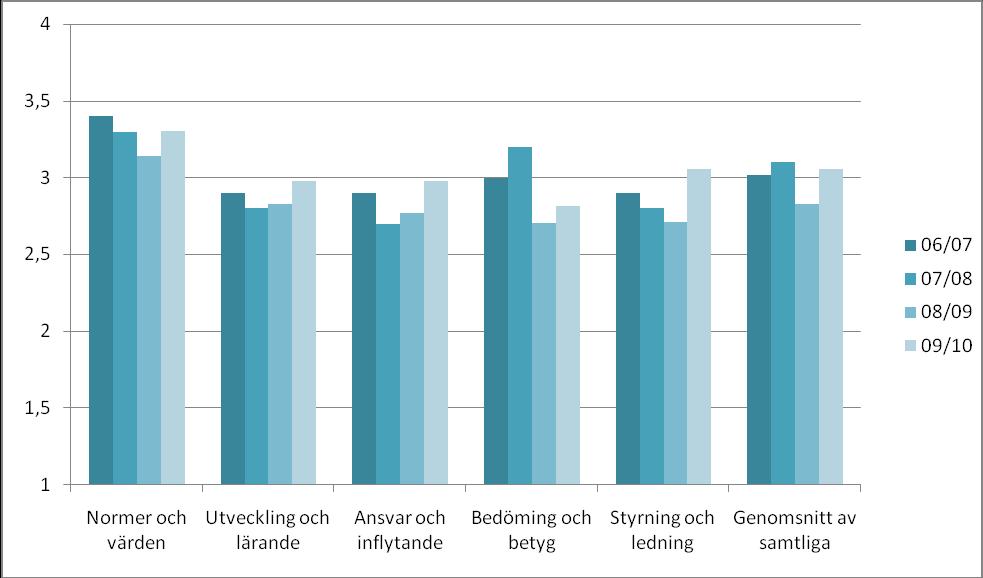 14 5. Övergripande utvärderingsresultat Bedömningar i observationer Observationerna innehåller en mycket stor mängd bilder av hur verksamheten på förskolor skolor fungerar.