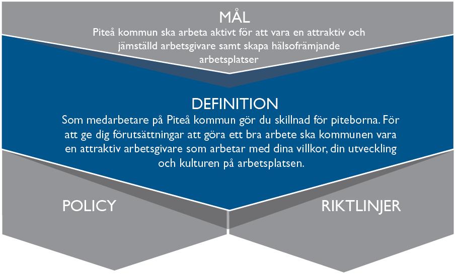 Personalbokslutets struktur/läsanvisning Personalbokslutet är en uppföljning av Piteå kommuns personalmål; Piteå kommun ska arbeta aktivt för att vara en attraktiv och jämställd arbetsgivare samt